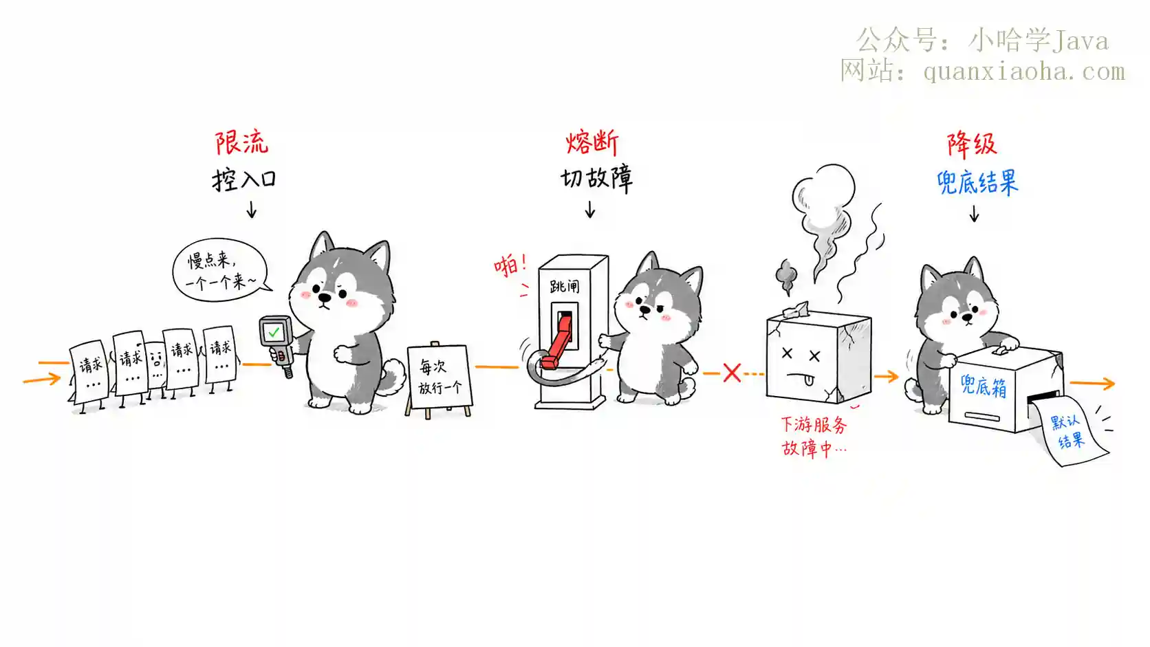 限流熔断降级区别