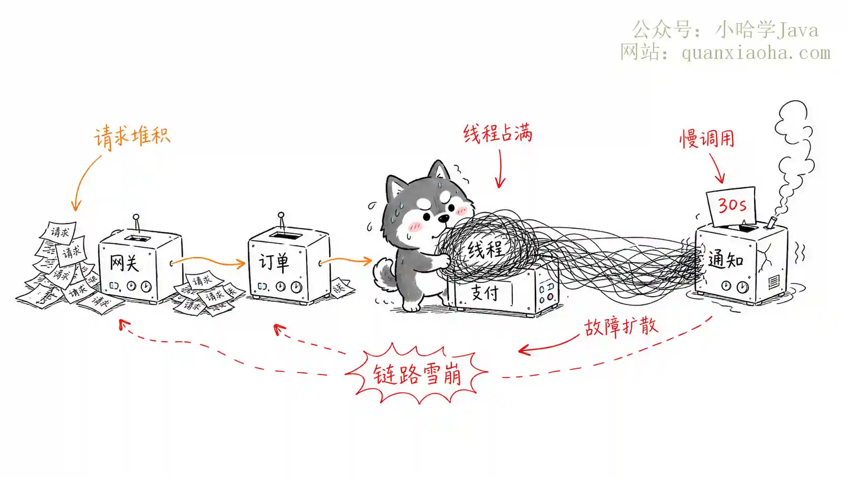 服务雪崩效应