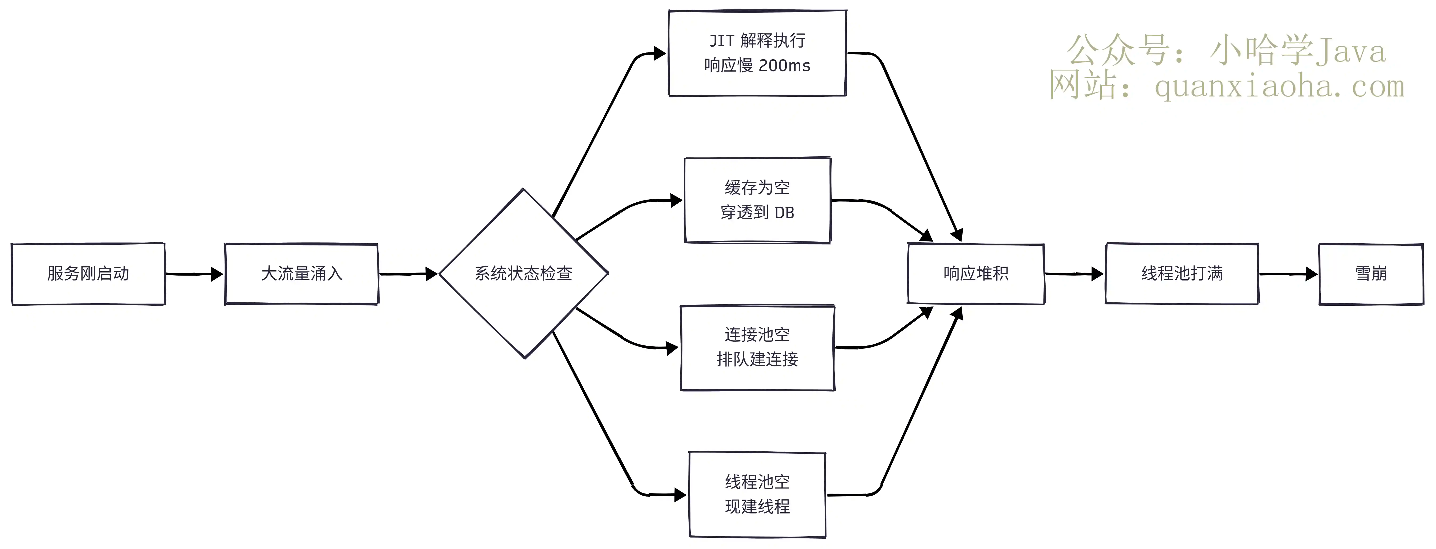 冷启动雪崩流程