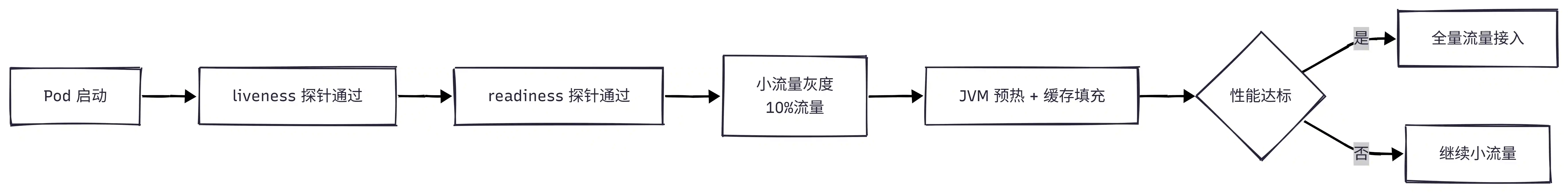 服务发布预热流程