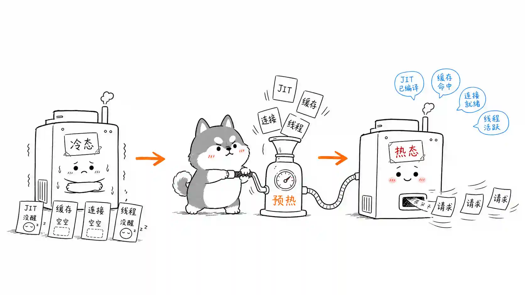 什么是预热？它有什么作用？