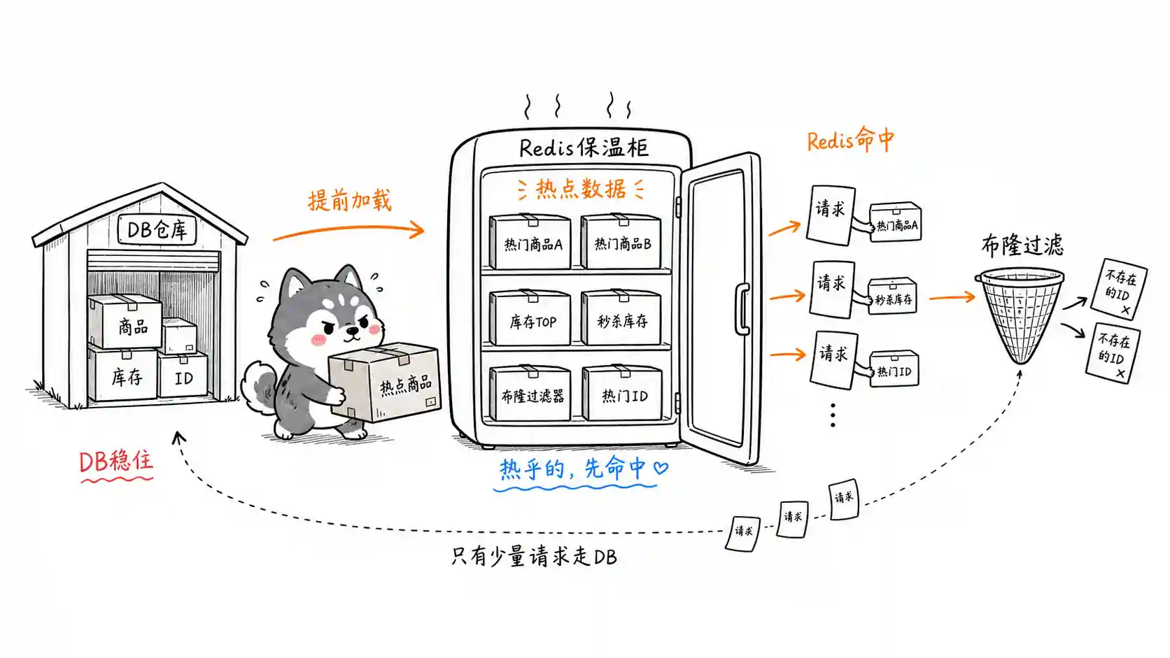 缓存预热防DB穿透