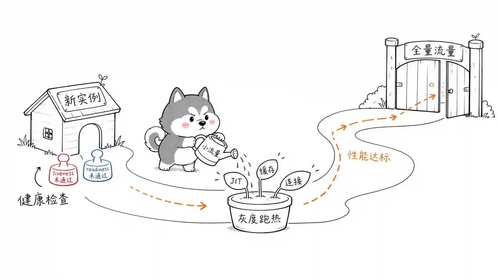 服务发布灰度预热