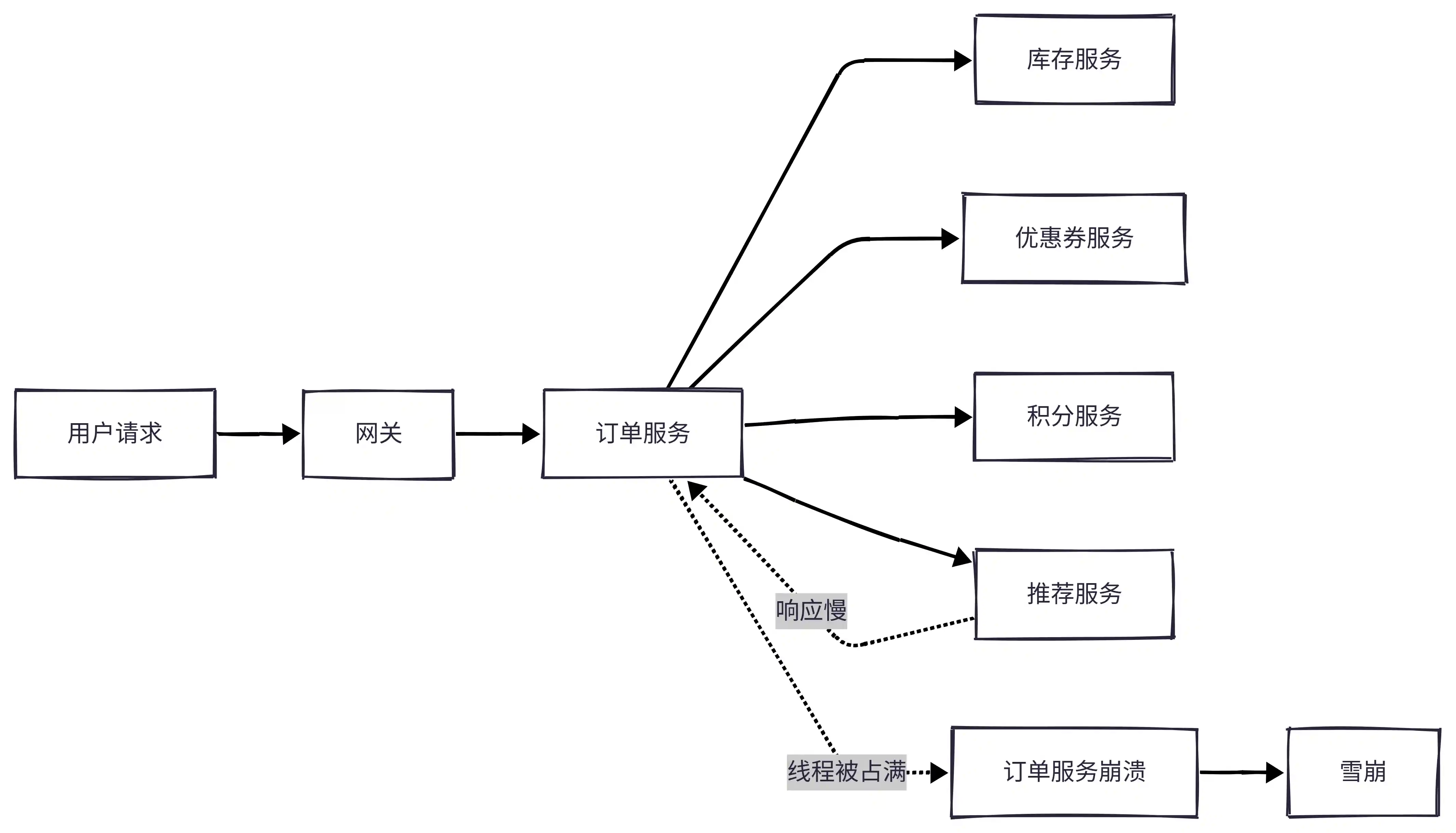 服务降级雪崩流程