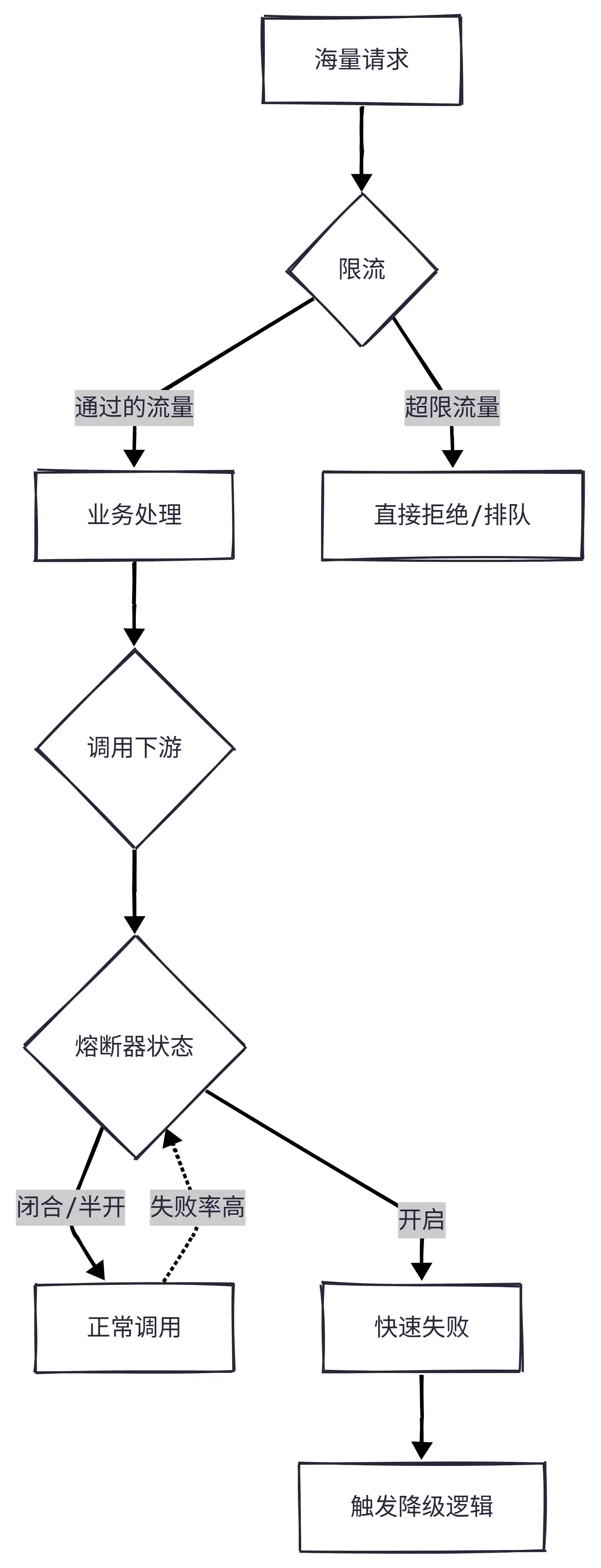 限流熔断降级流程