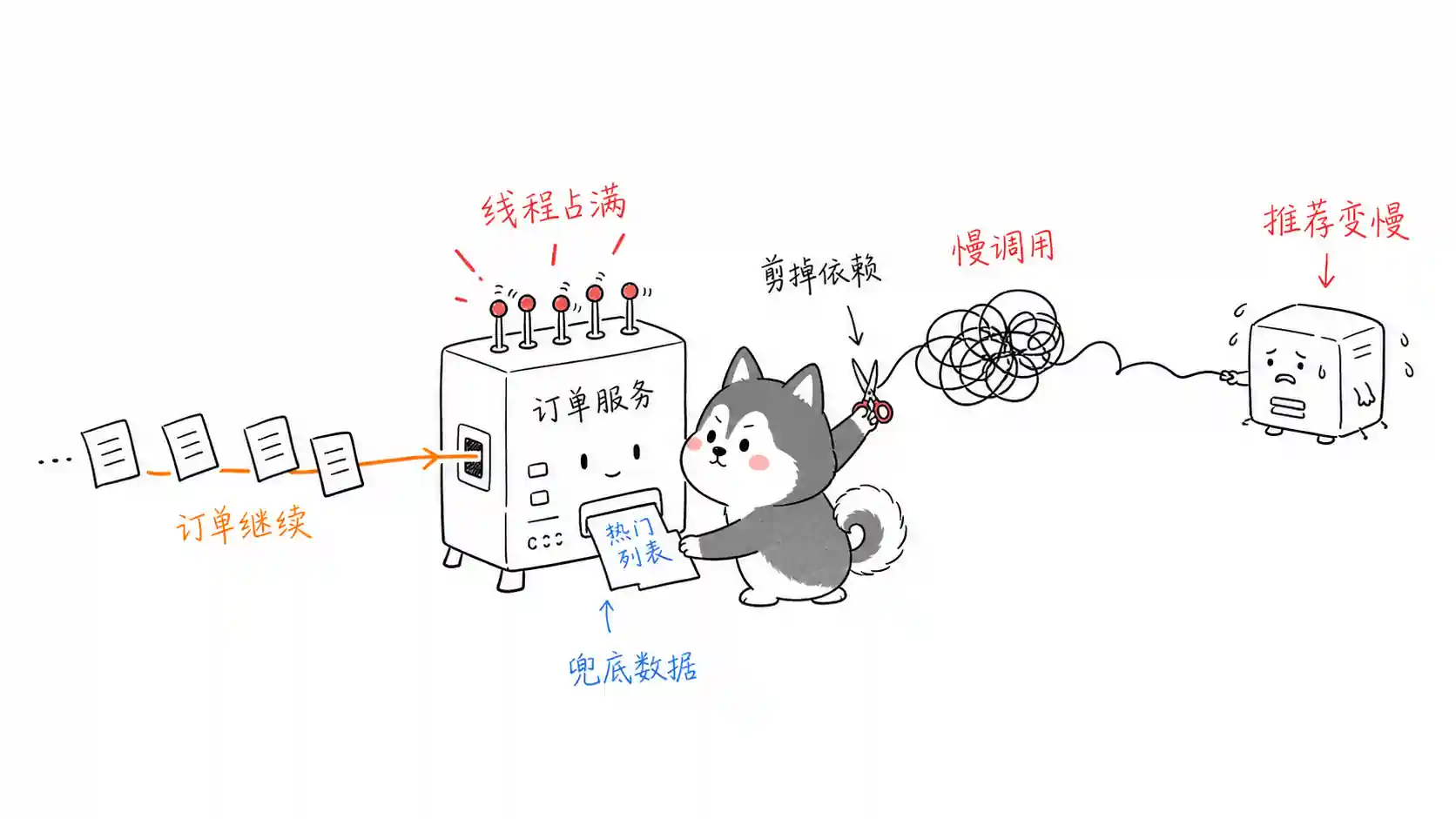 服务降级切断慢依赖