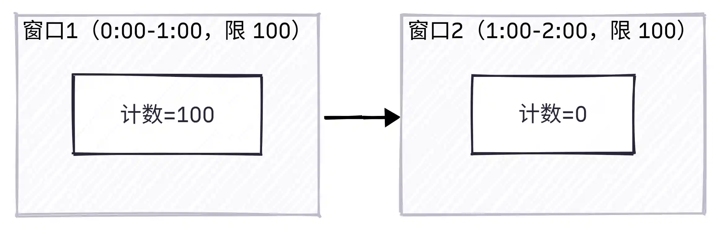 固定窗口限流示意图