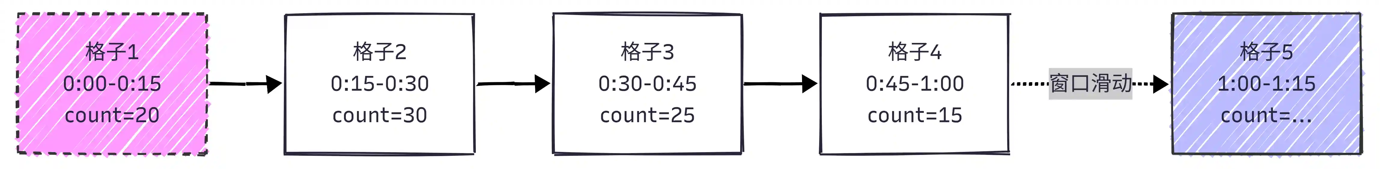 滑动窗口限流示意图