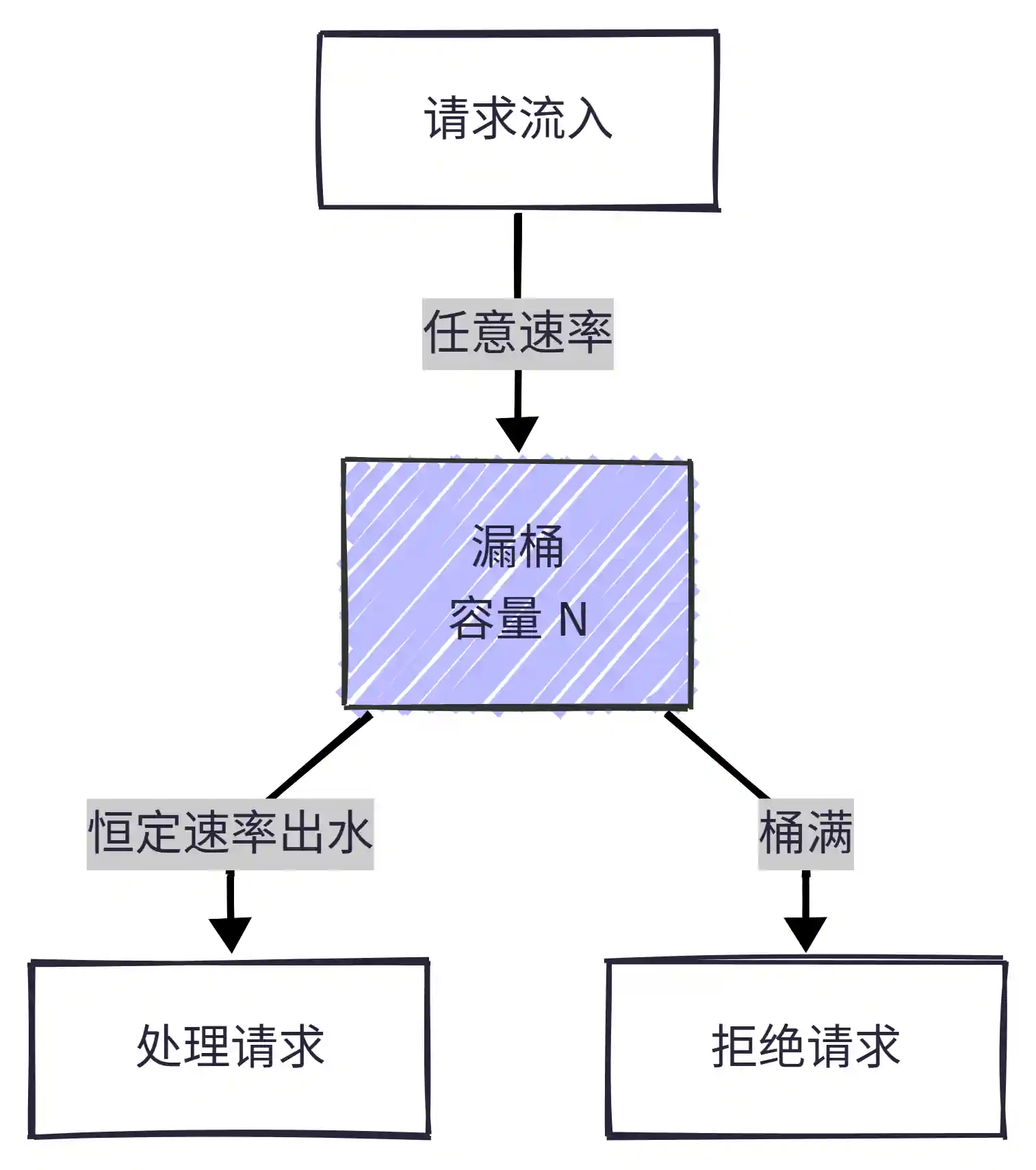 漏桶限流算法