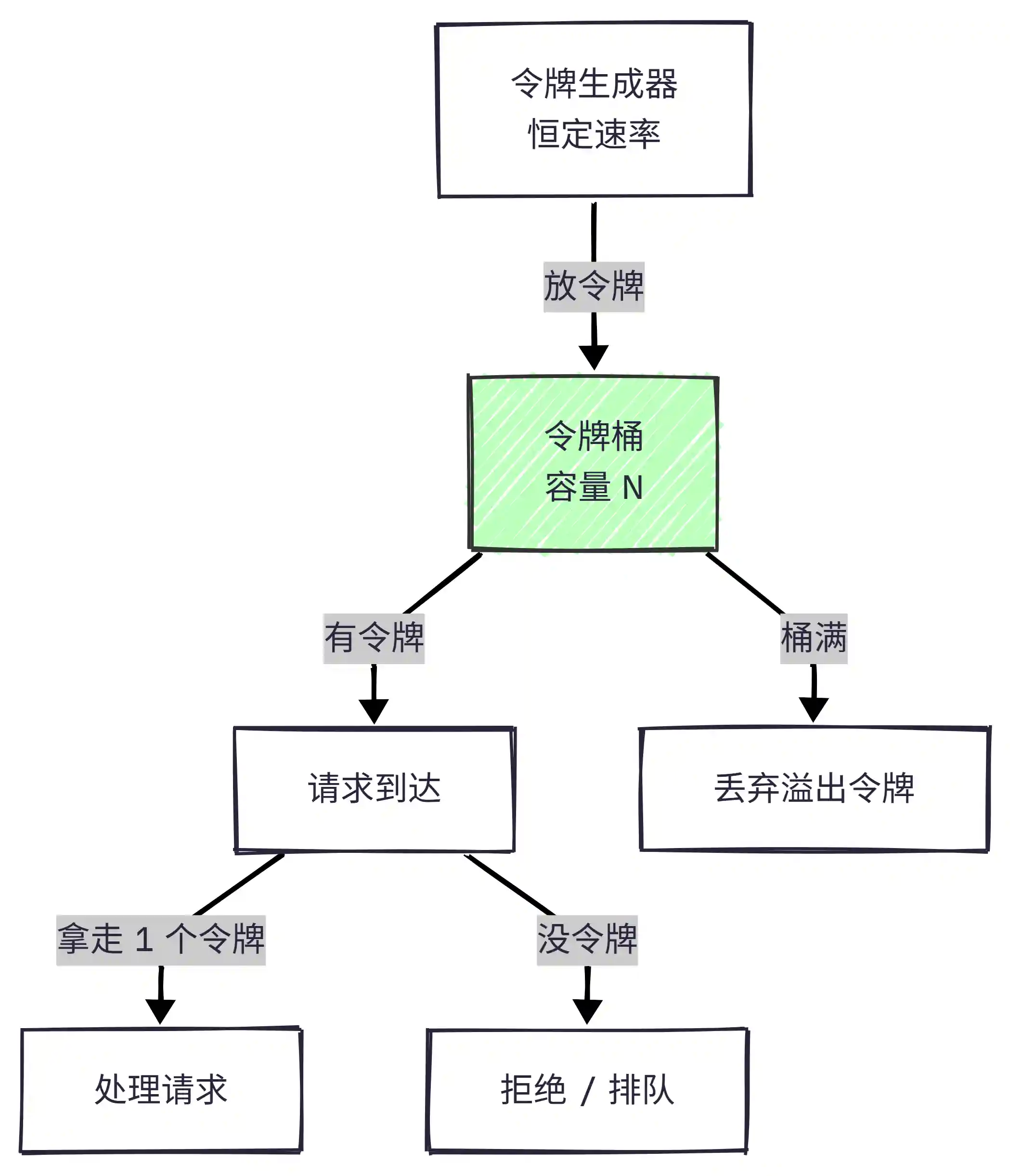 令牌桶限流算法