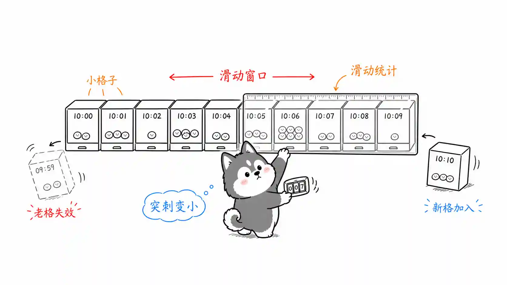 滑动窗口限流算法