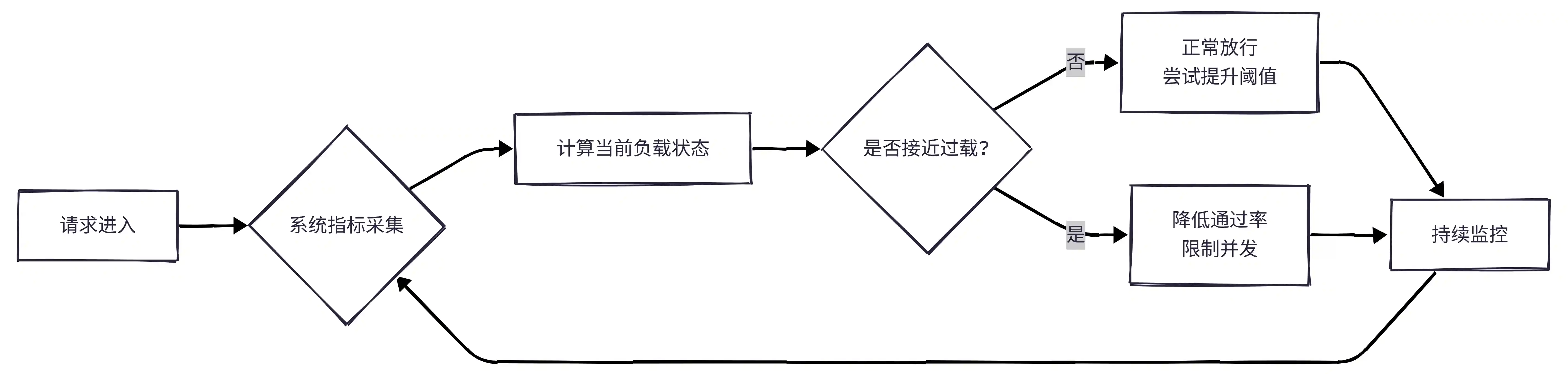 自适应限流原理