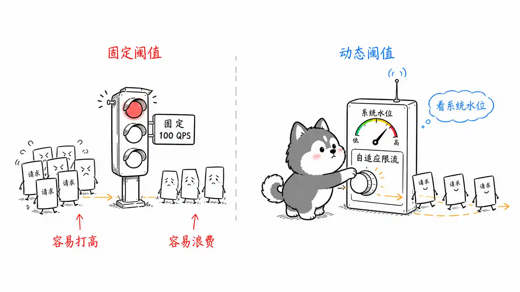 什么是自适应限流？