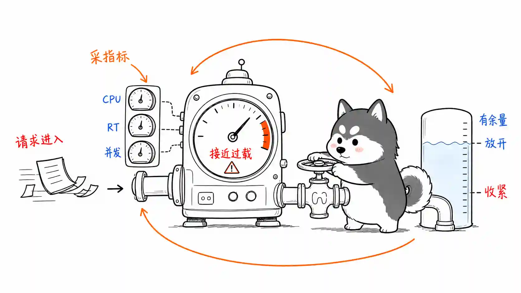 自适应限流反馈闭环