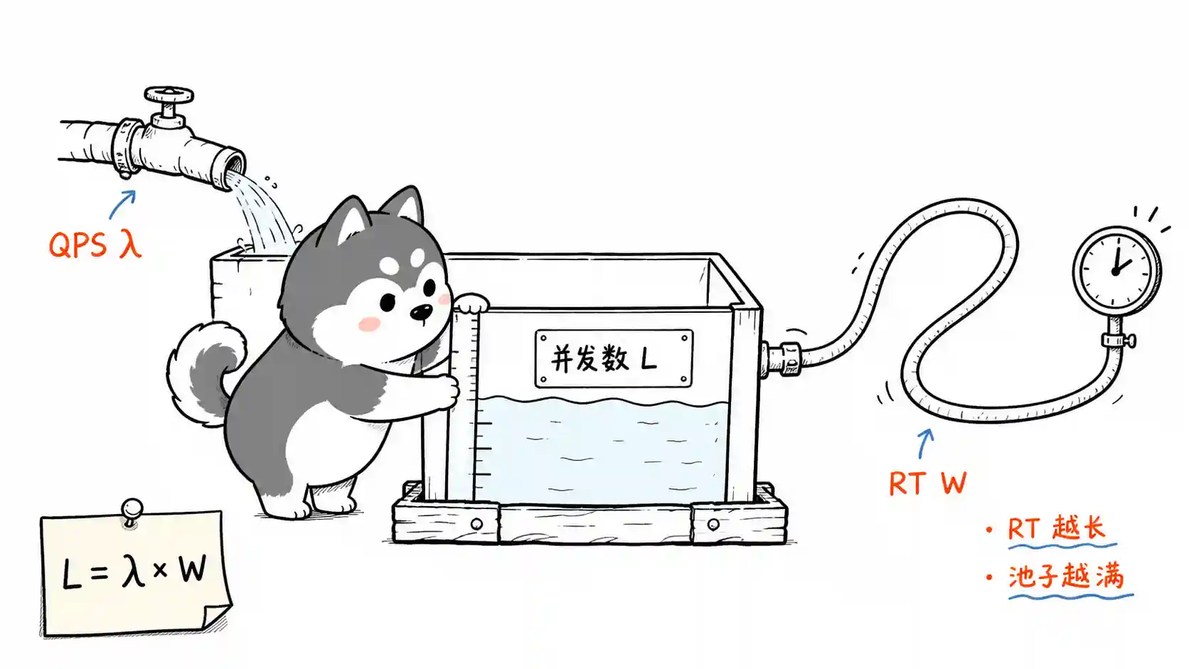 利特尔法则限流
