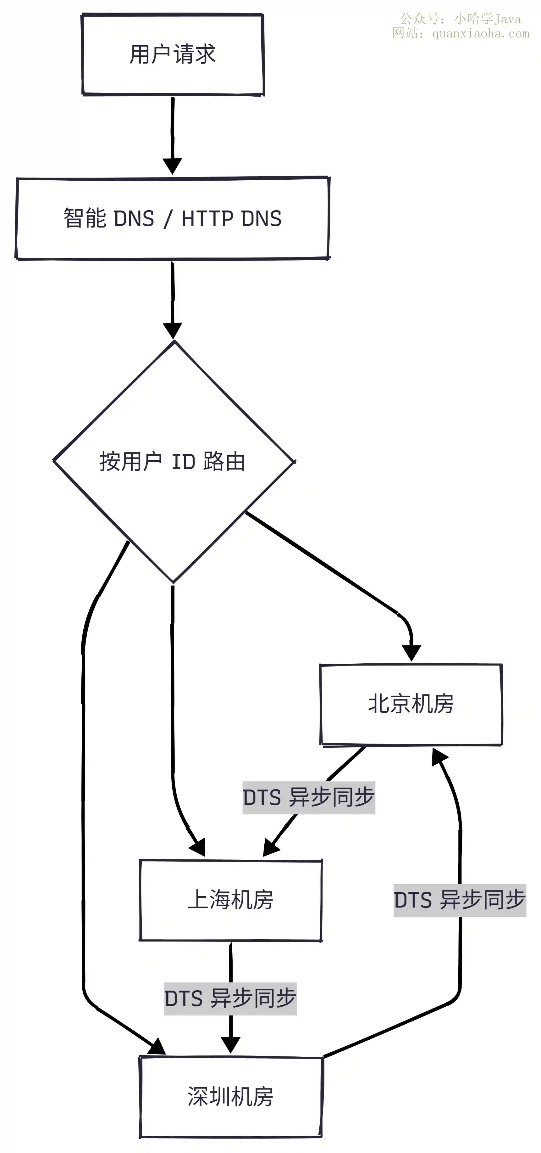 异地多活核心架构