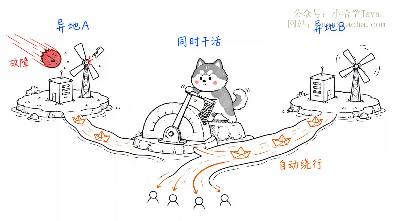 什么是异地多活？