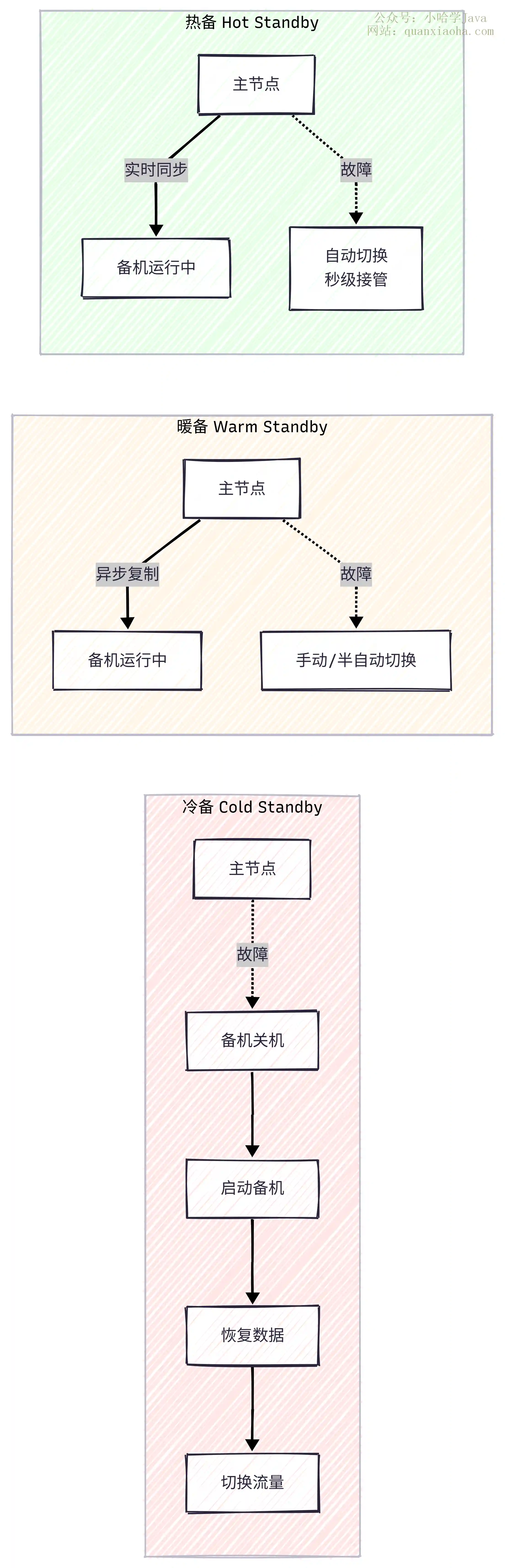 冷备暖备热备切换流程