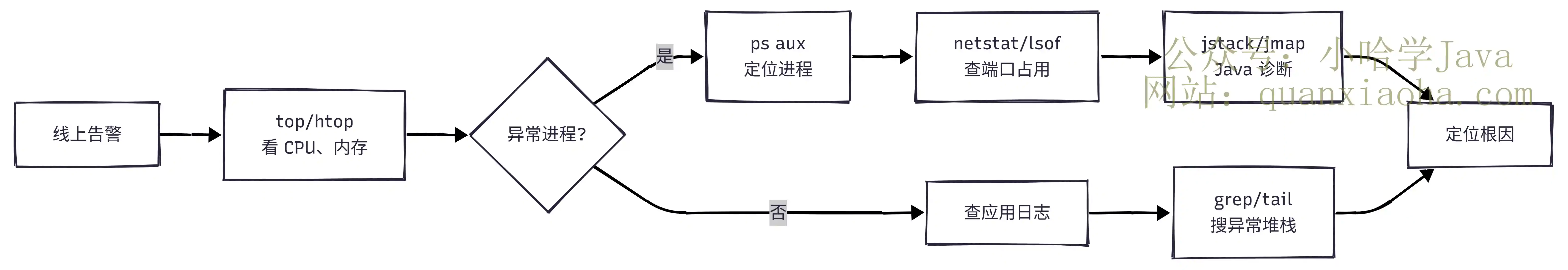 Linux 问题排查流程