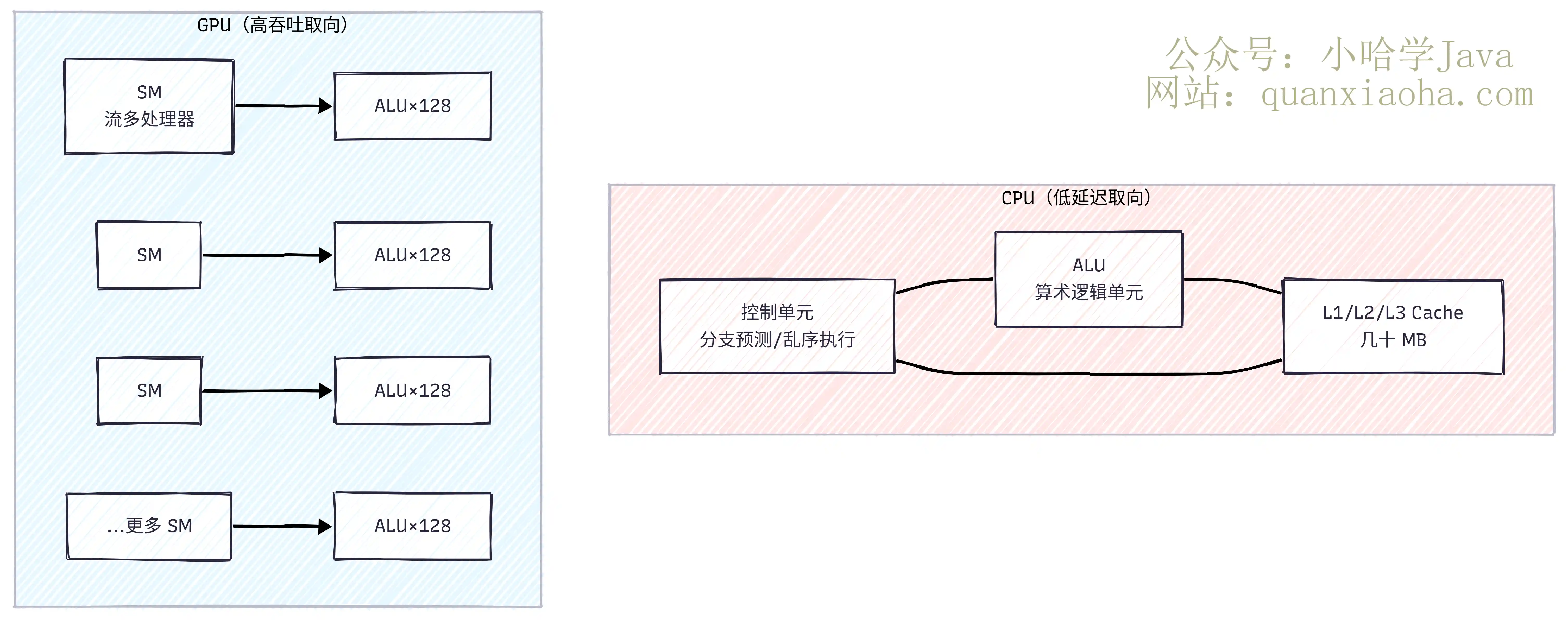 CPU GPU 架构对比