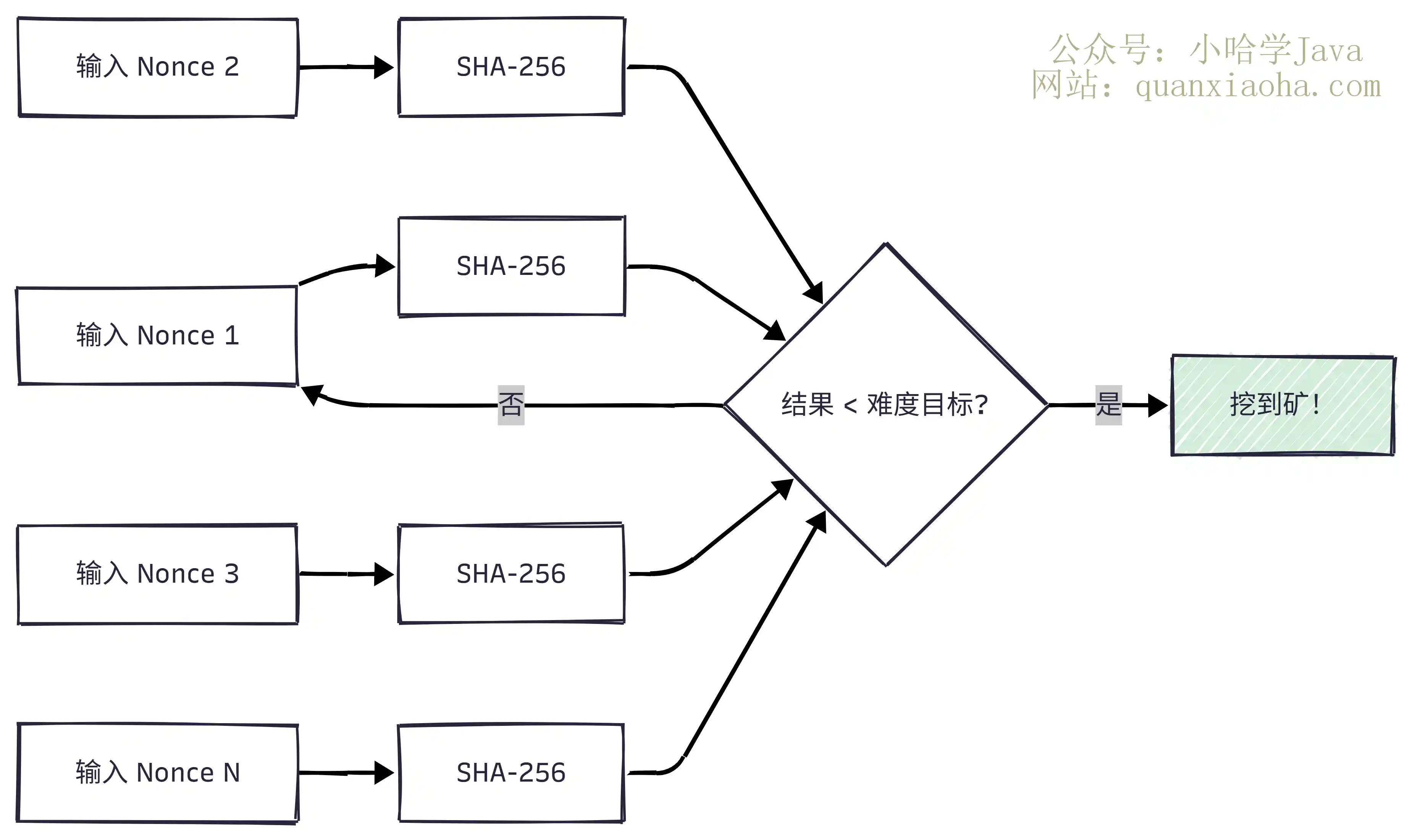 GPU 挖矿哈希并行