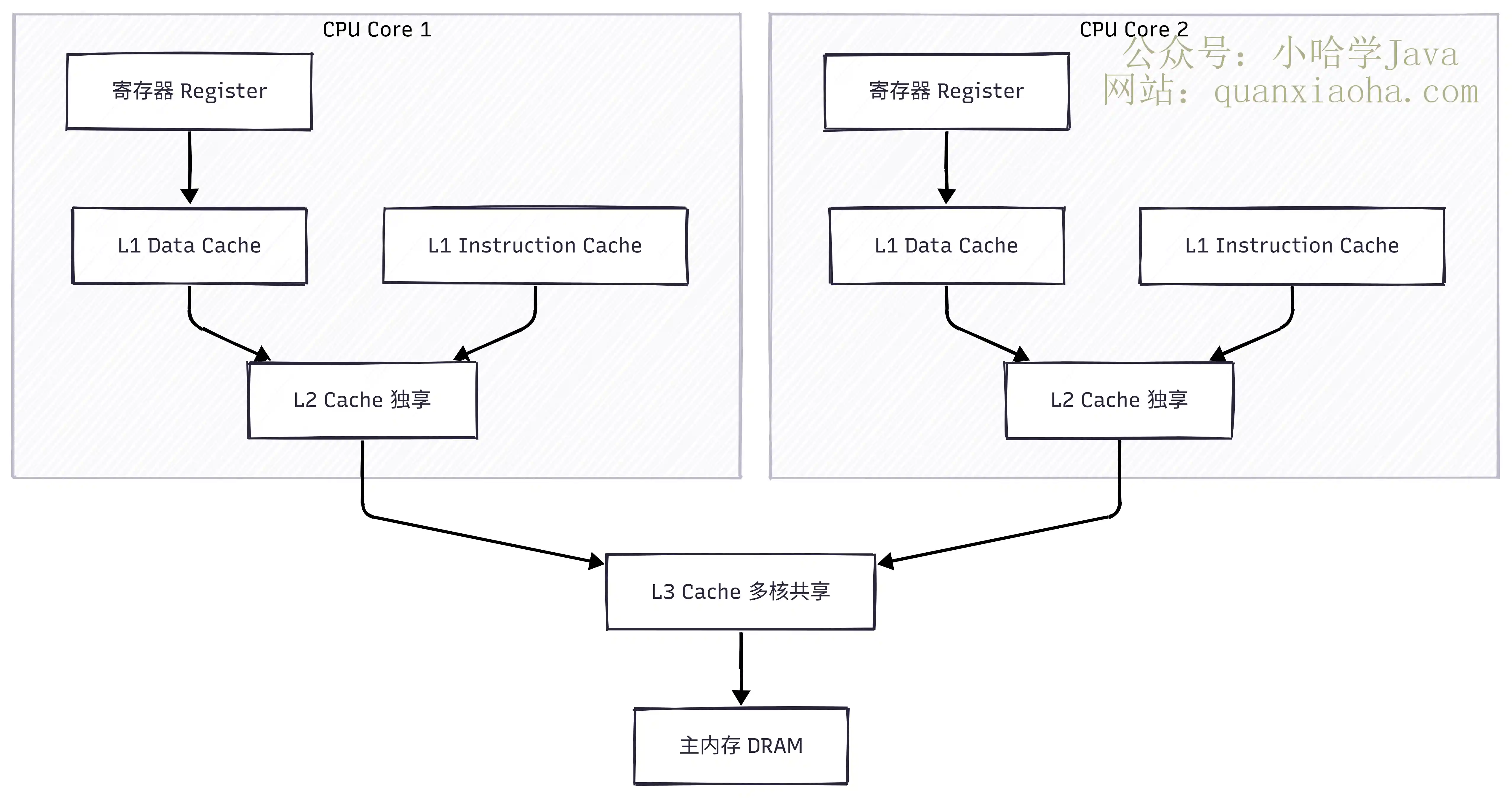 CPU 缓存结构