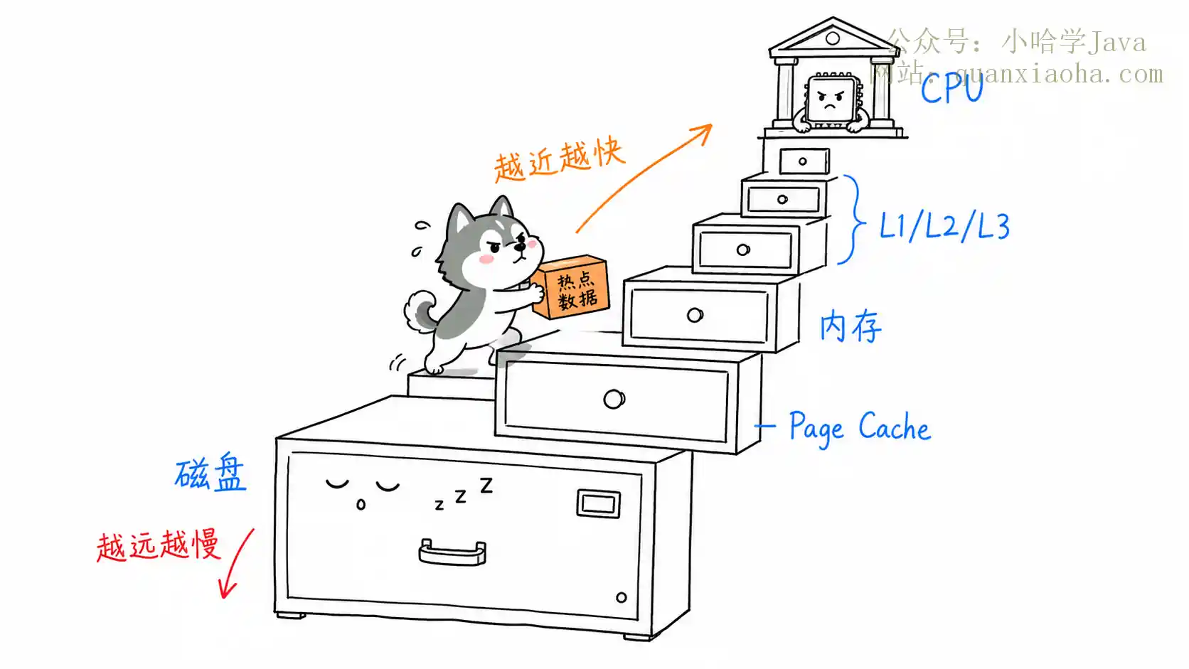 多级缓存层级结构