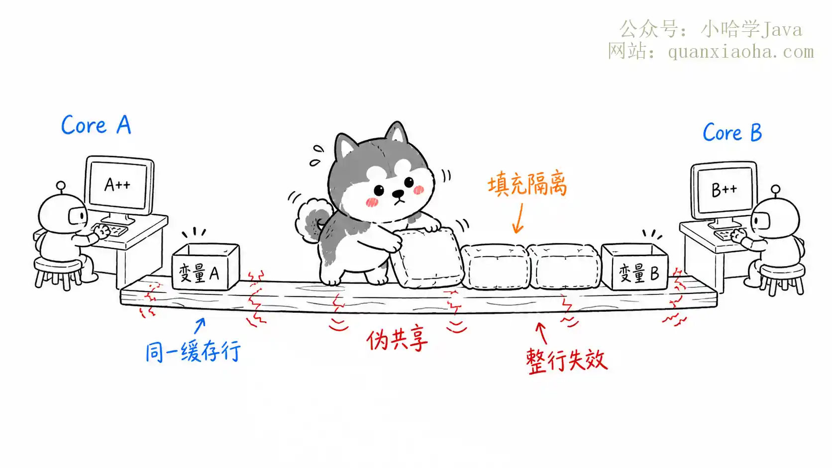 伪共享缓存行失效