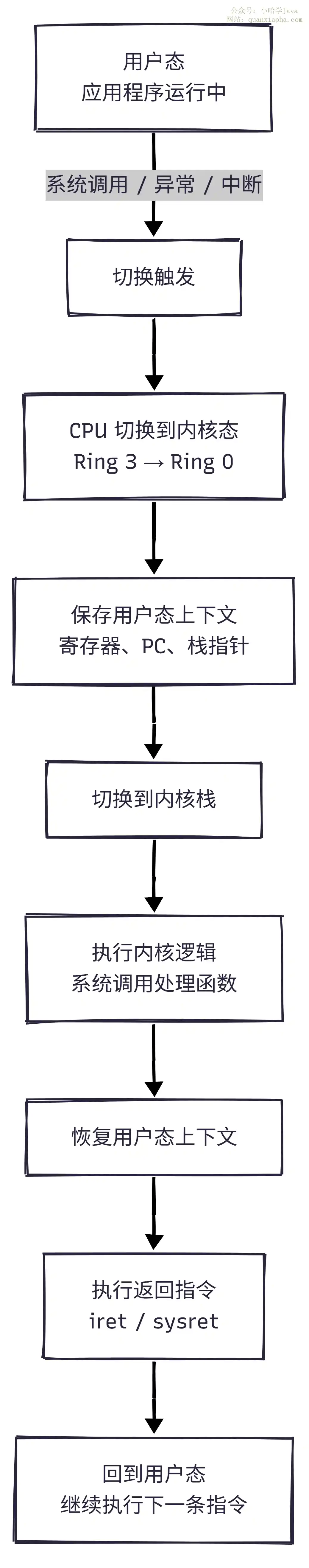 用户态内核态切换流程