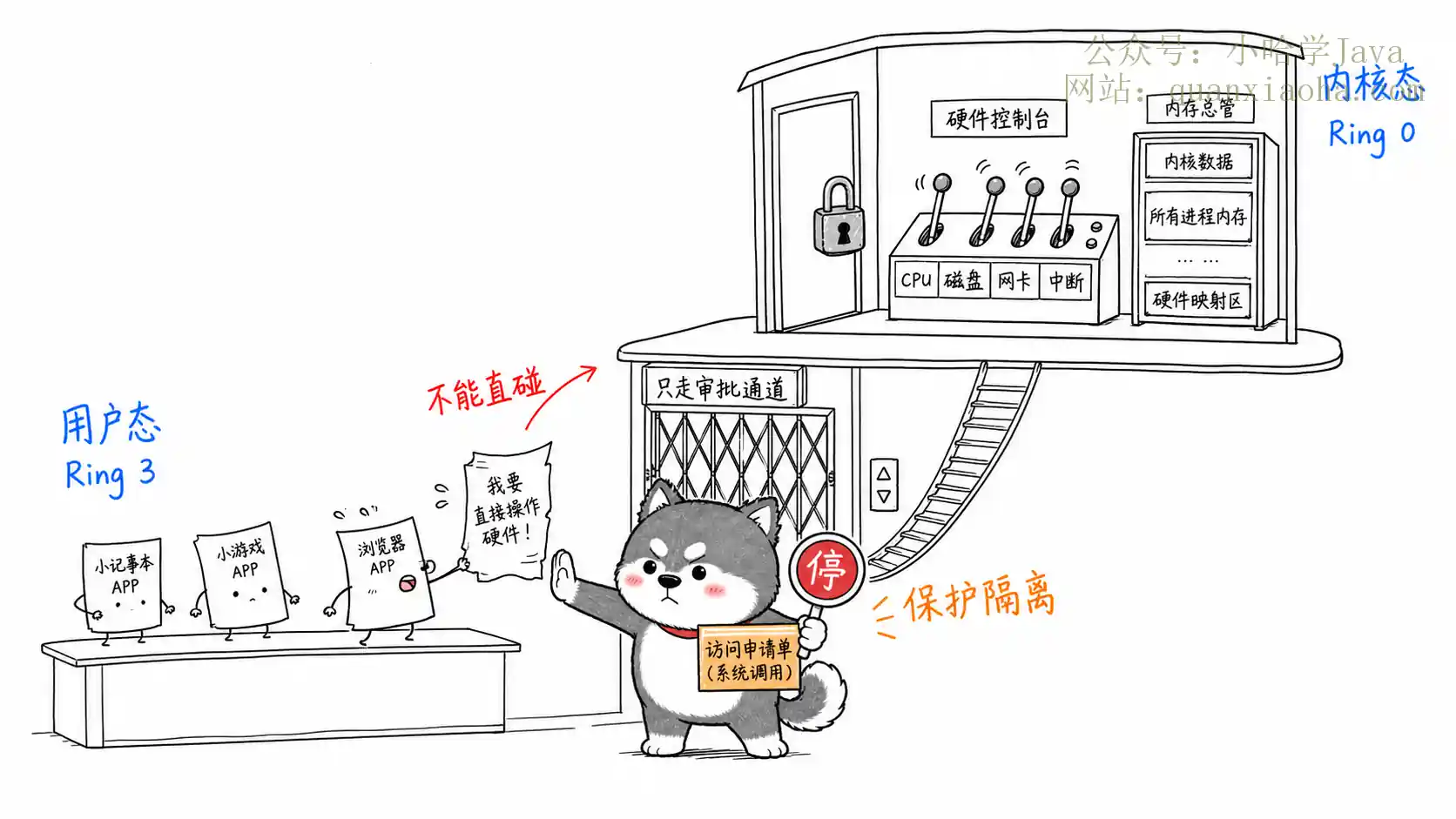 用户态内核态隔离