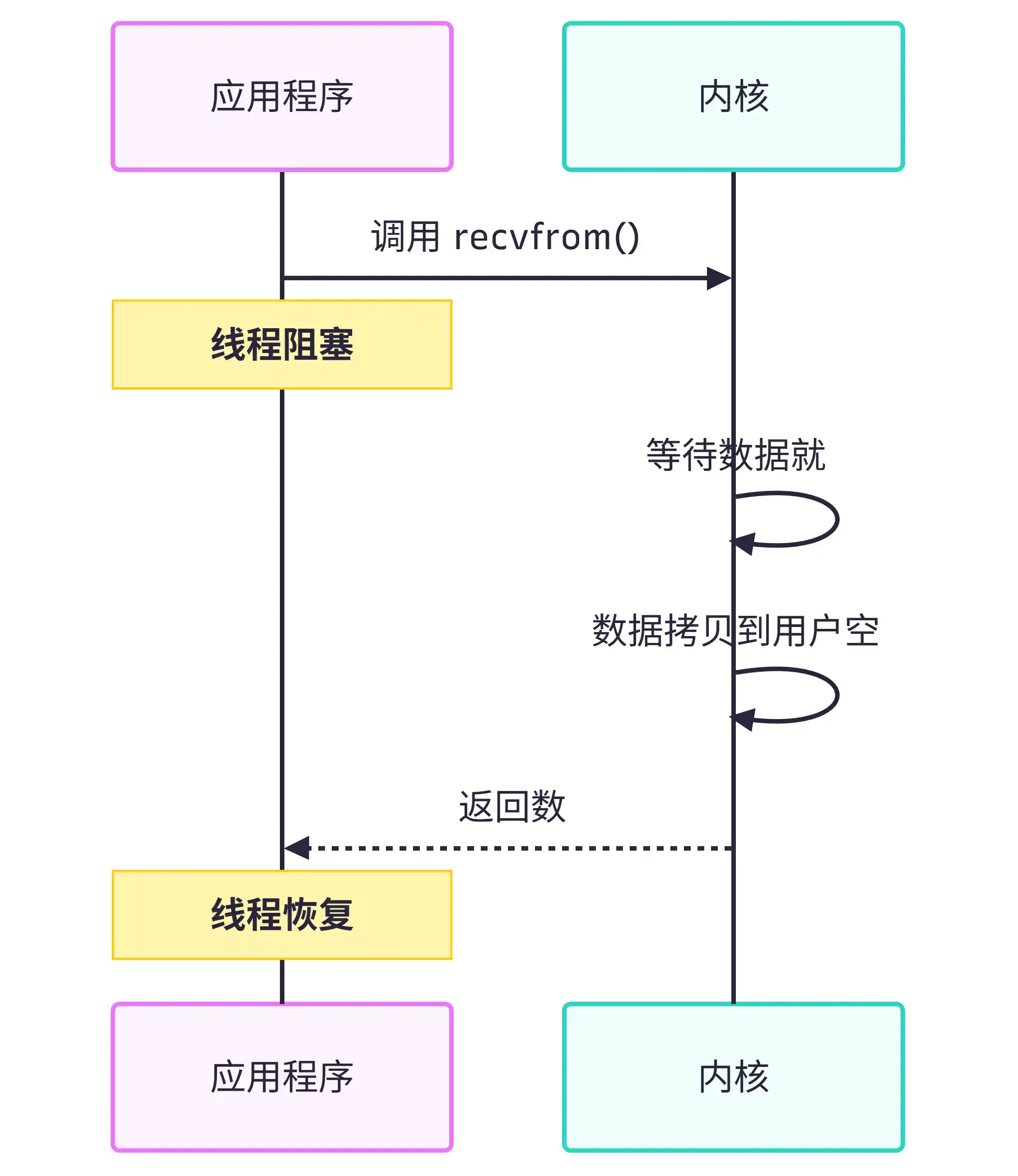 阻塞 IO 流程
