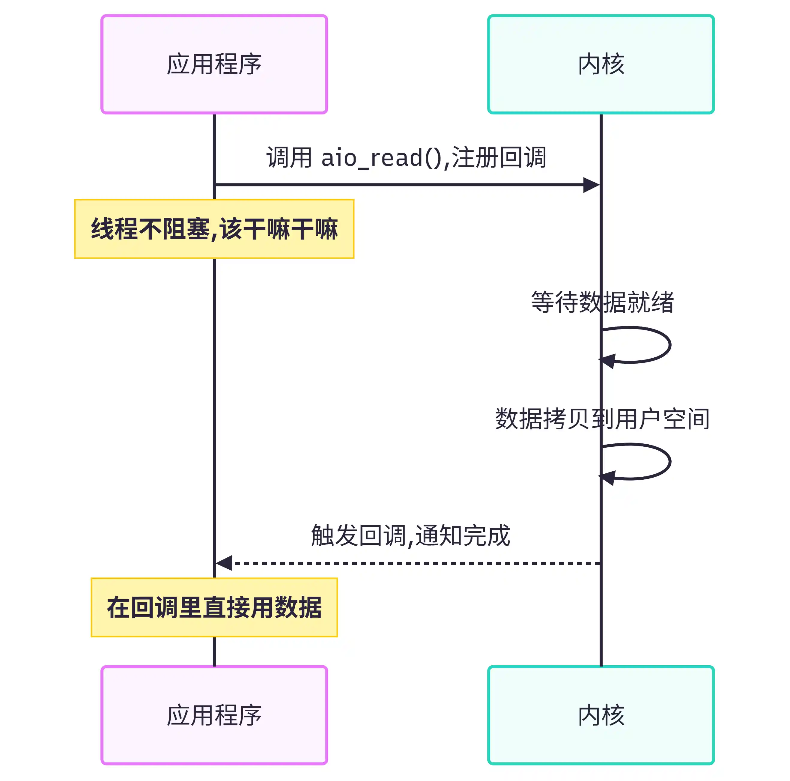 异步 IO 流程