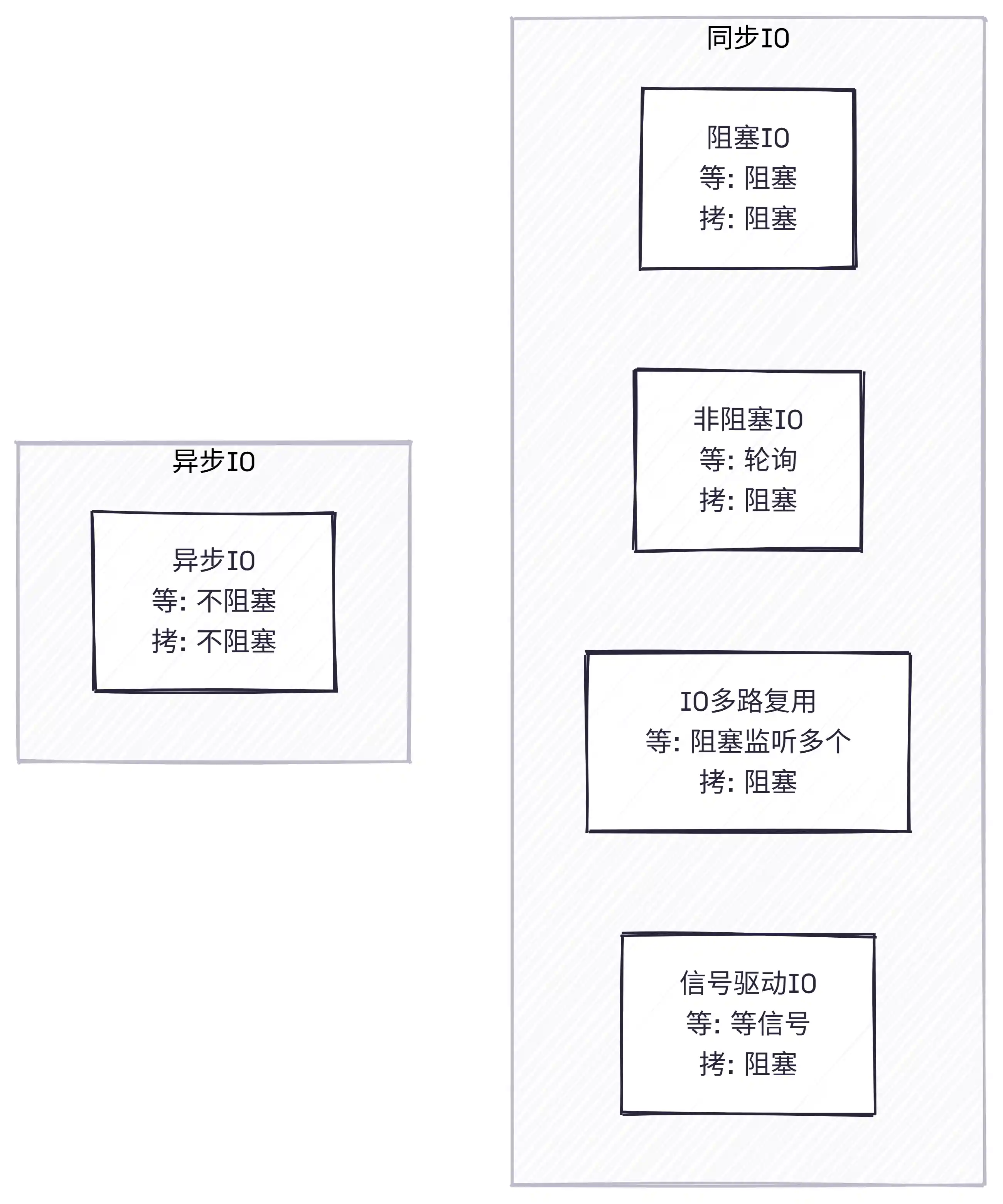 IO 模型对比