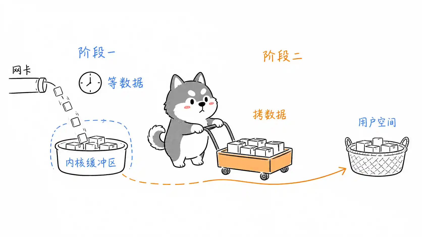 IO 等数据和拷数据
