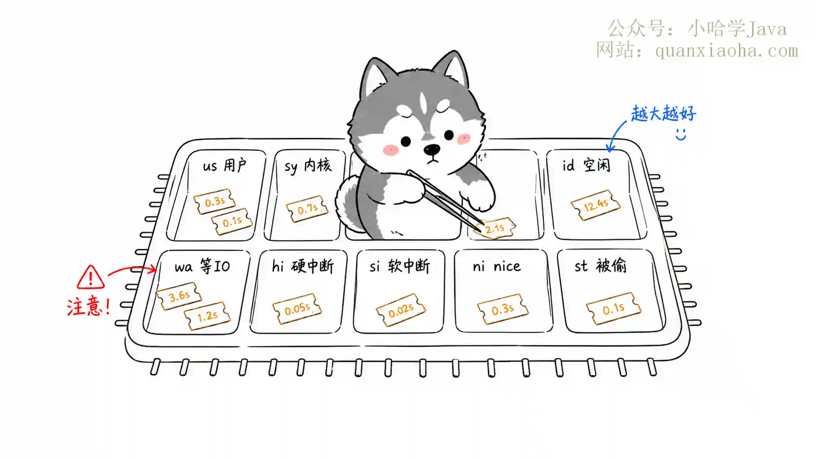 CPU 时间维度