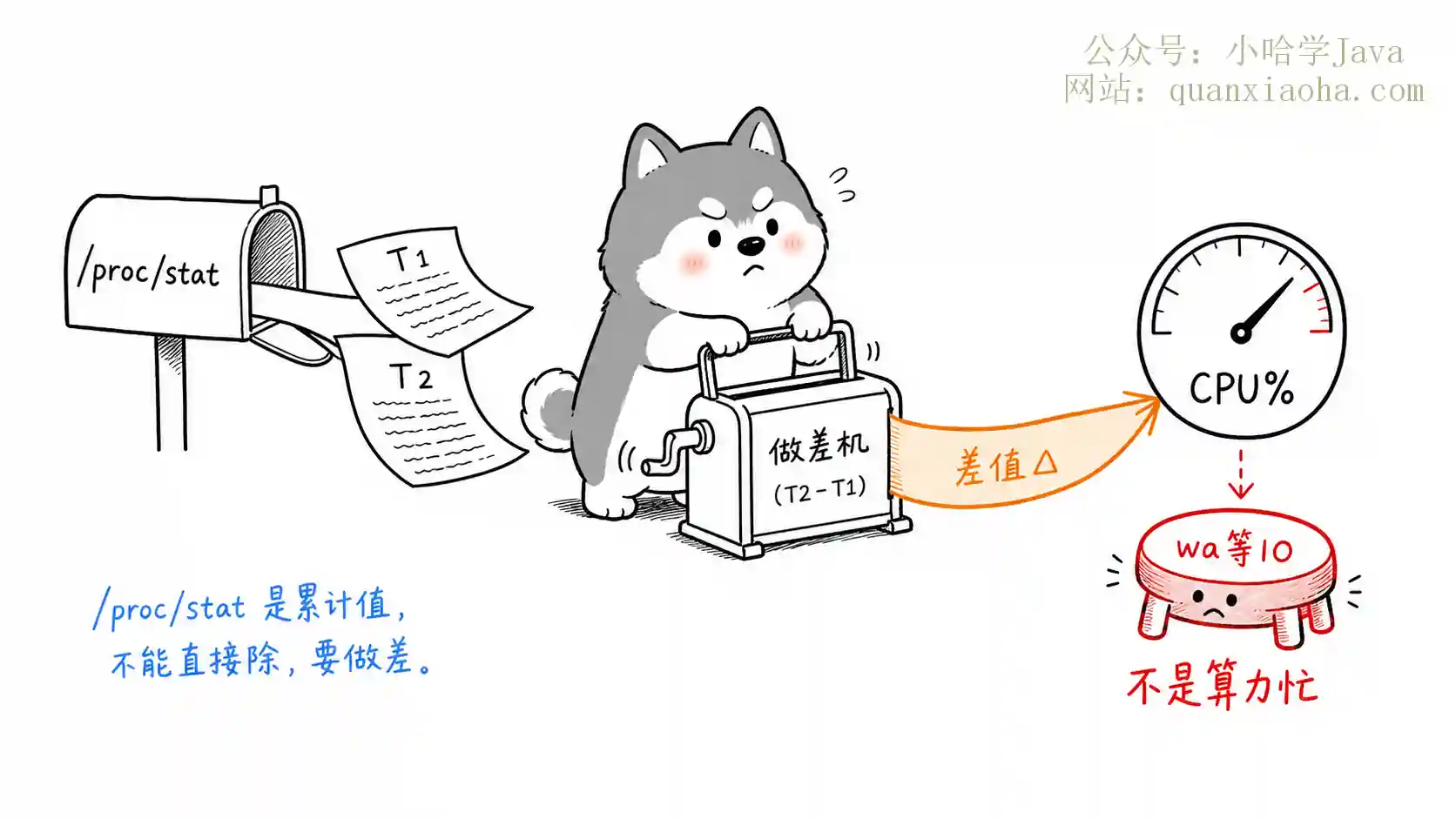 CPU 利用率采样计算