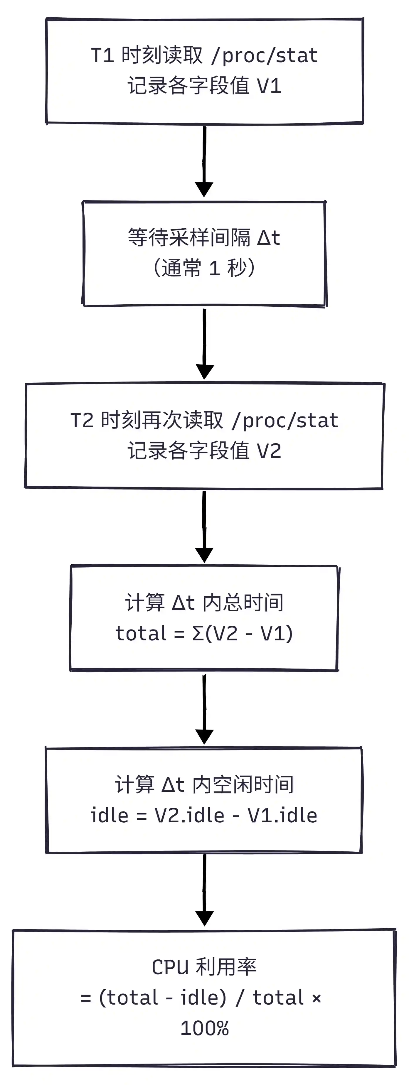 CPU 利用率采样流程