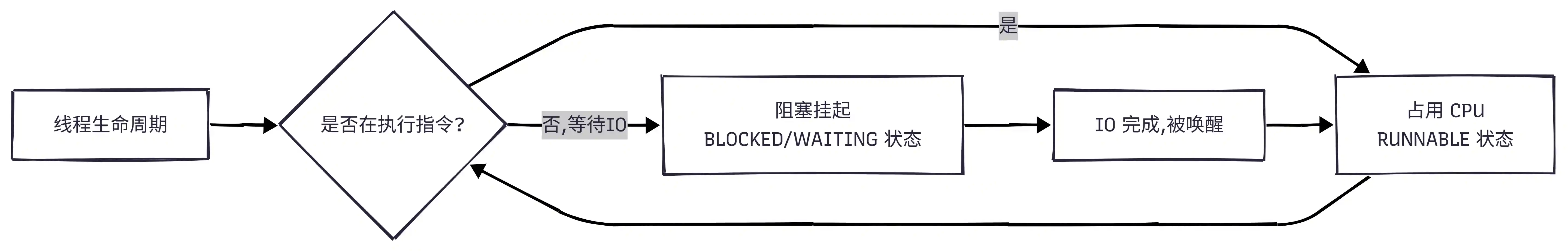 线程运行等待状态