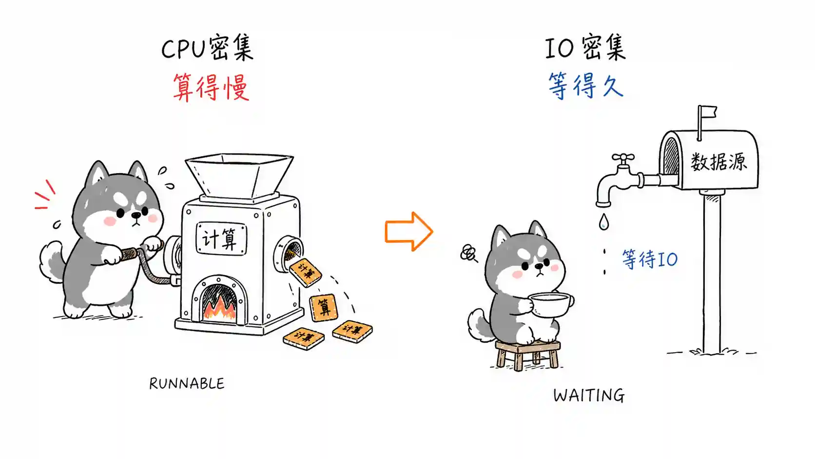 CPU 密集 IO 密集对比