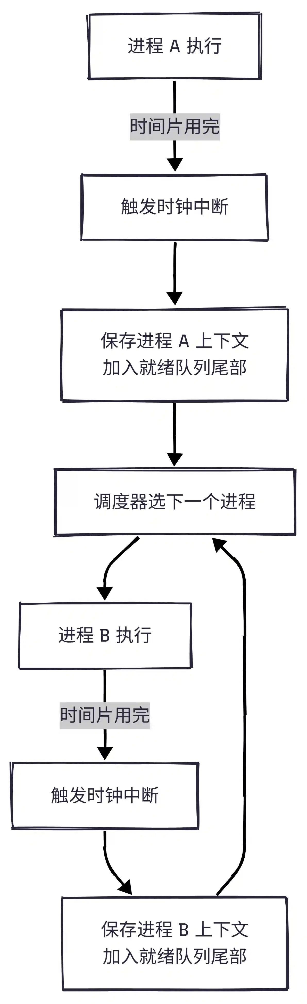 时间片轮转调度