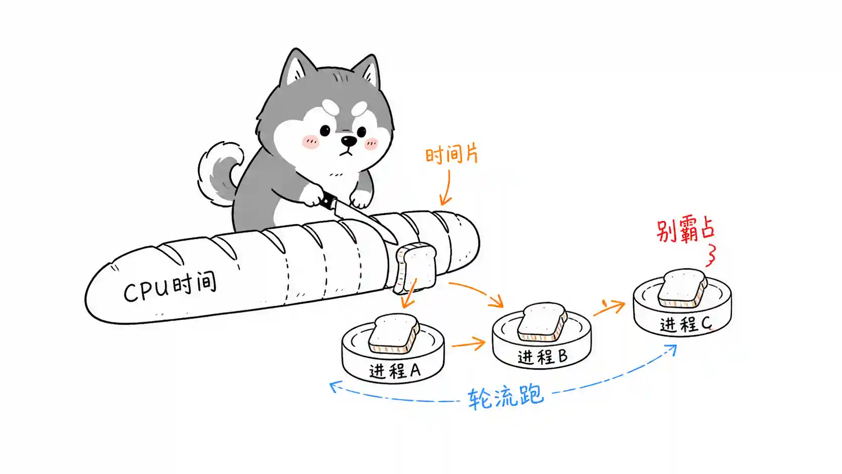 时间片轮流调度