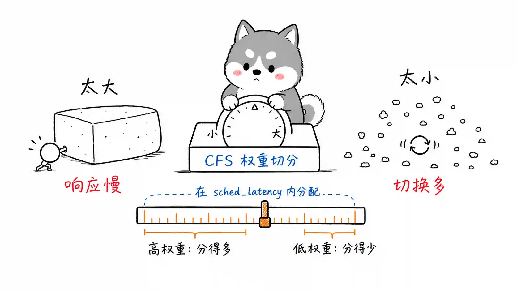 时间片大小与 CFS