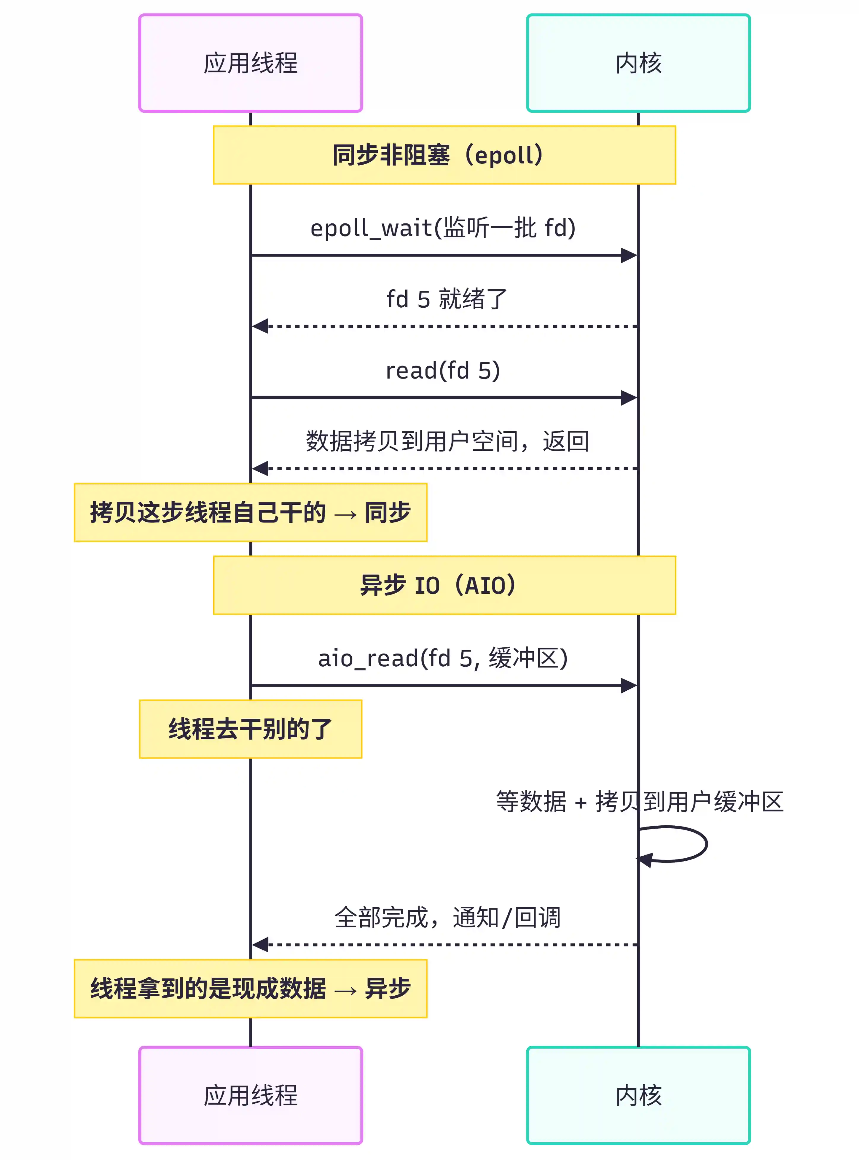 NIO AIO 时序对比