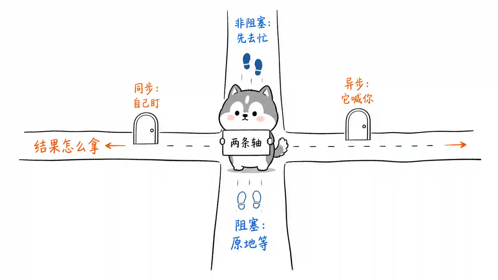 同步异步阻塞非阻塞