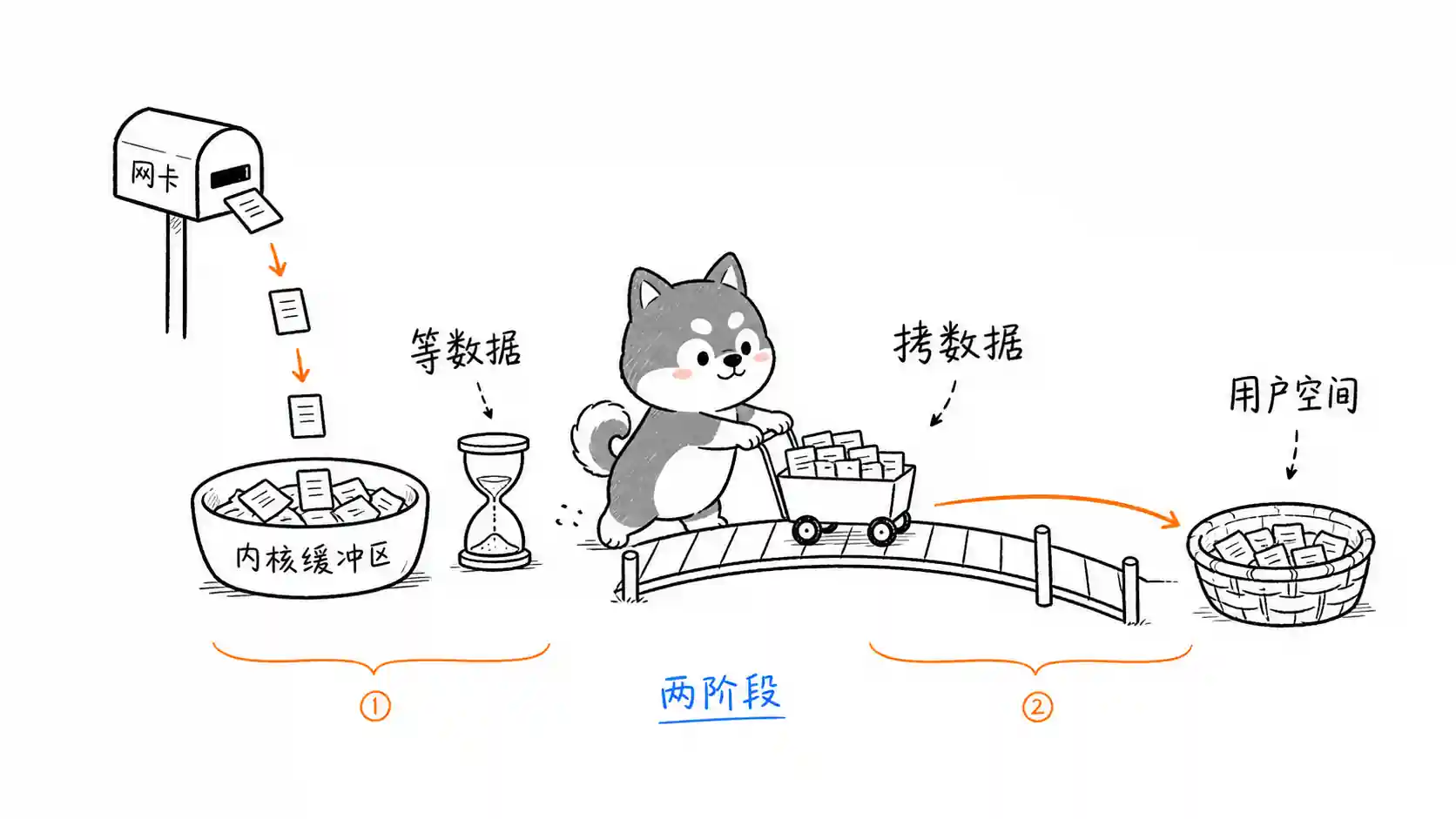 IO 两阶段