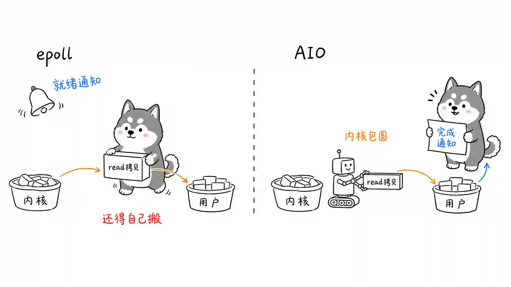 epoll 与 AIO 对比