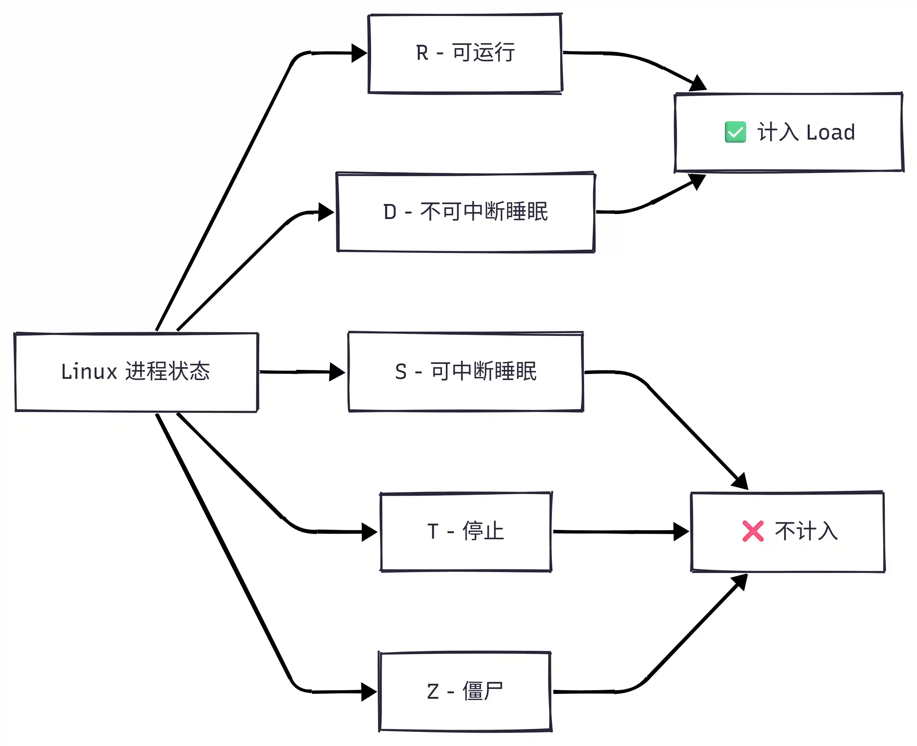 Load 统计进程状态
