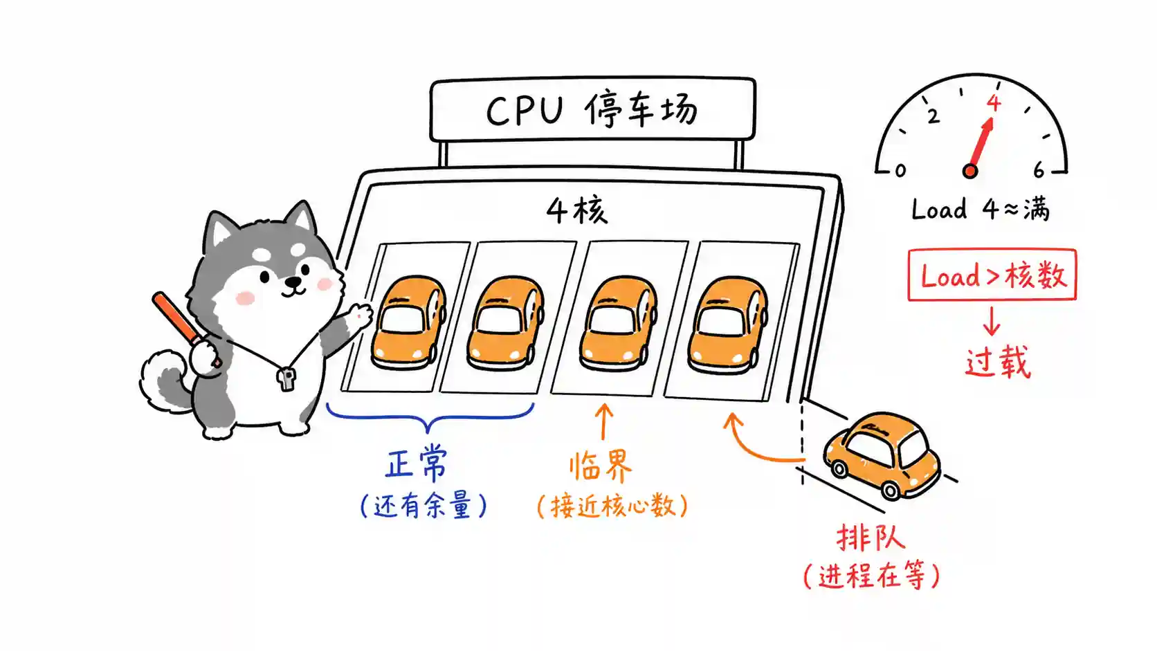 Load 与 CPU 核心数