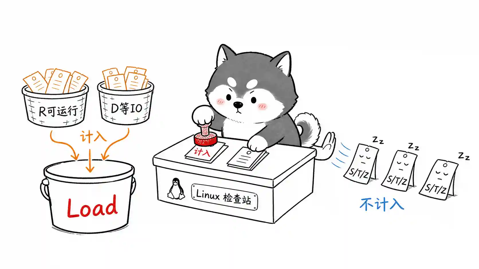 Load 统计进程状态