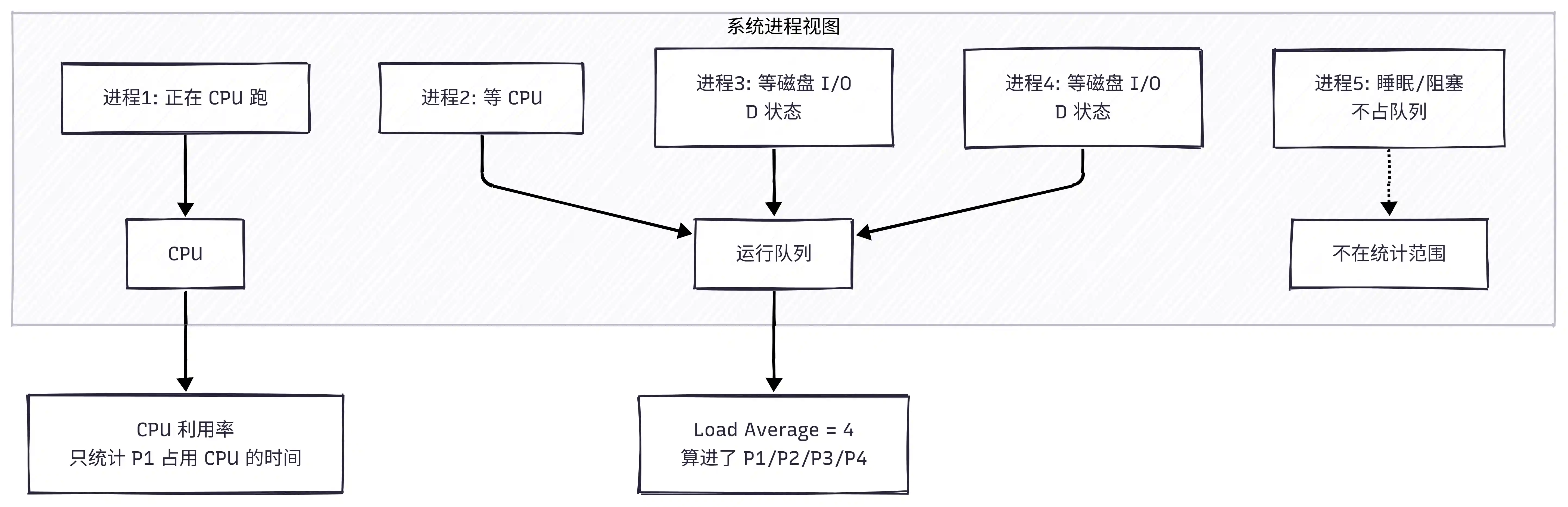 Load CPU 统计差异